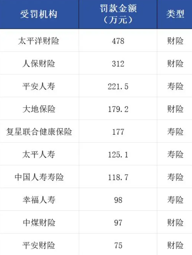 南昌太保寿险遭罚19万：违规未如实记录保险业务